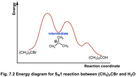 energy diagram for sn1|7.4: SN1 Reaction Mechanism, Energy Diagram and .